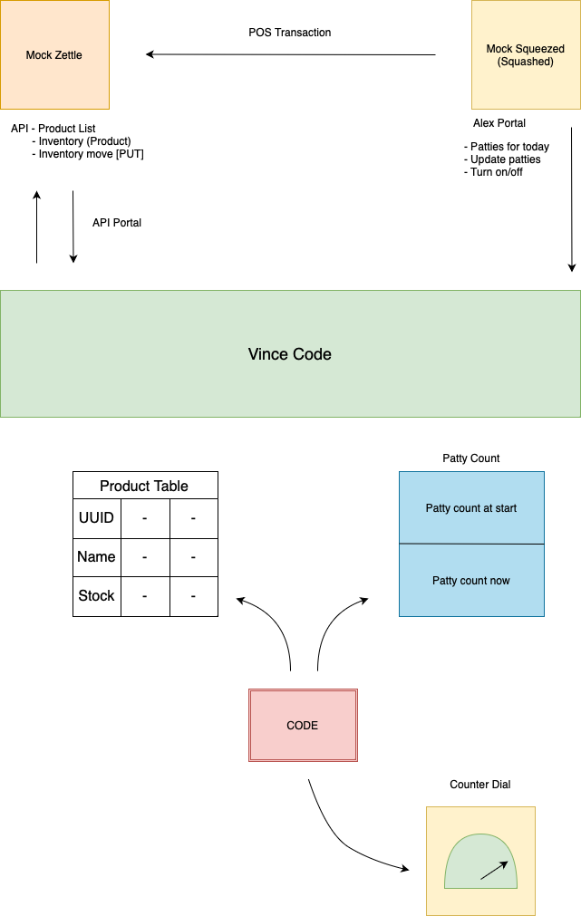 Conceptual model for the Patty-O-Meter